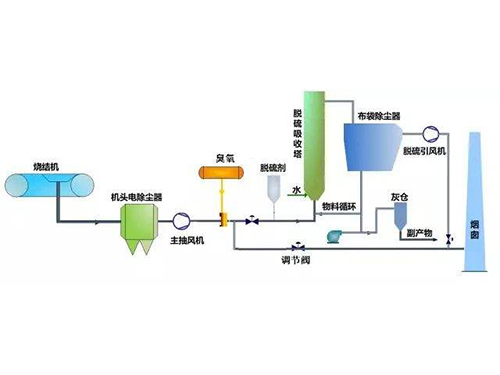 氧化脫硝工藝